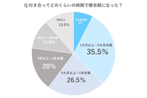 倦怠期 3 ヶ月|More.